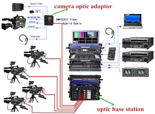 Quality EFP camera fiber optic connection system with remote,tally,intercom,ethernet signals long distance transmission in OBVAN for sale