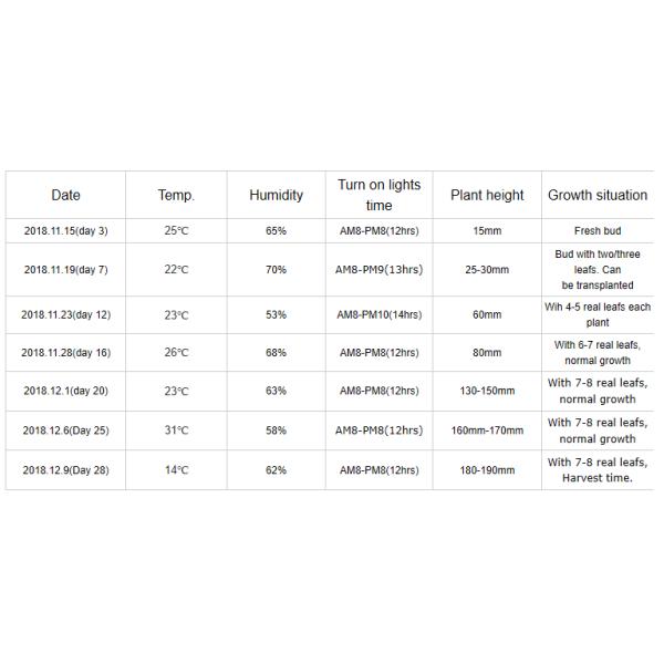 Bright Indoor Led Grow Light T8 18w Full Spectrum Led Grow Light 5 Years Warranty