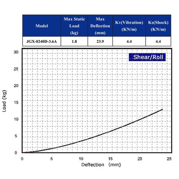 Multi-Application Cable Vibration Isolators Heavy Duty