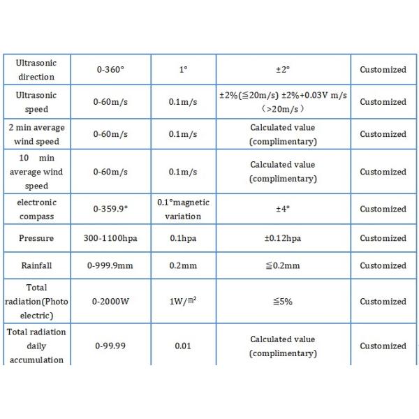 MODBUS Protocol Weather Station for Real-Time Monitoring of Environmental Conditions