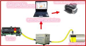 China Guihe factory high accurcy petrol station fuel tank vlume table machine automatic tank calibration system on sale
