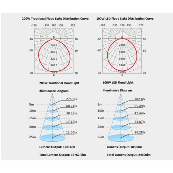 100~200W IP65 Water-proof LED Flood light WF2 6000K Color Temperature