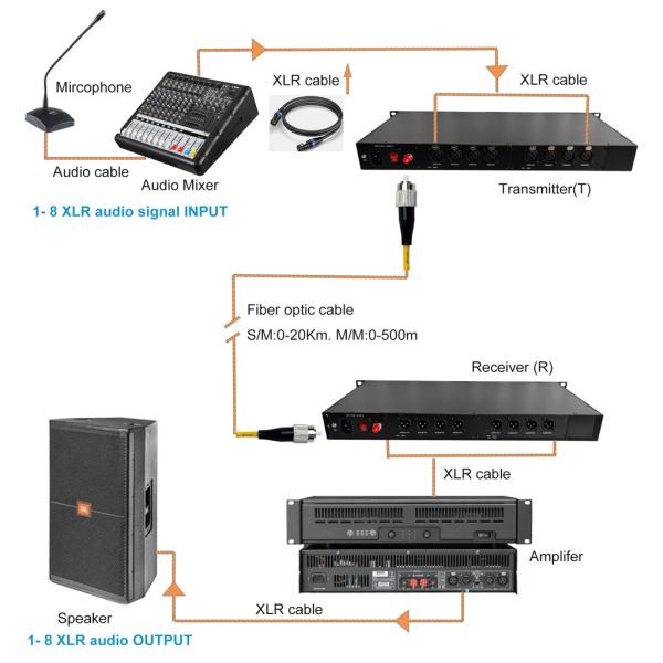 8 Channel Forward Broadcast Audio Fiber Extender with Analog XLR Transmission