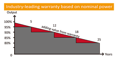 High Power 90kW JNTECH 3 Phase Solar Inverter , Solar Dc To Ac Inverter