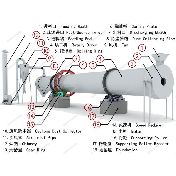 Gypsum Ore Concentrate Rotary Drum Dryer