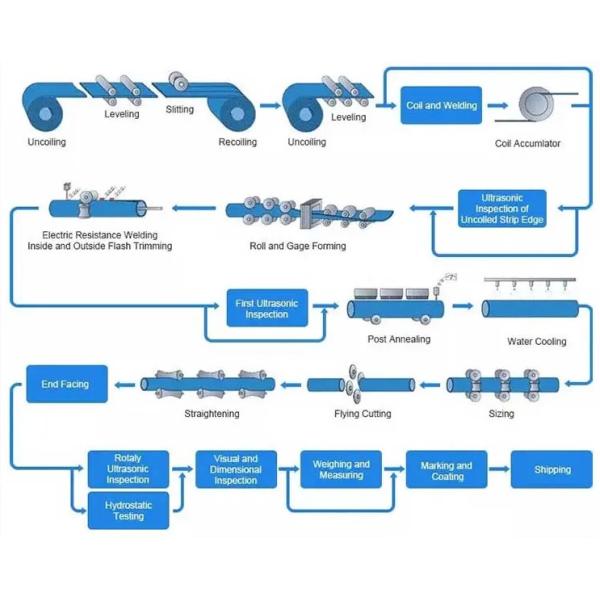 Pre Galvanized Steel Pipe Carbon Steel Seamless Tube 1mm - 200mm Thickness