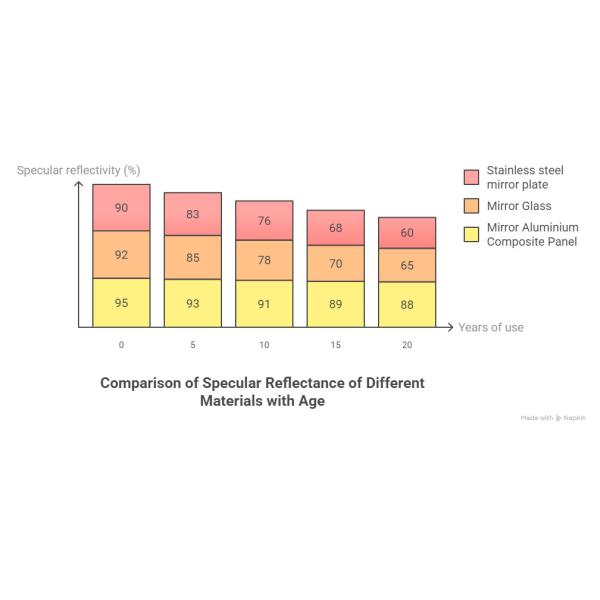 Fashion Spaces Mirror-Finish Aluminum Composite Panels 3mm/4mm Thickness 1.5×2.44m Extra Size With Aluminum Alloy Surface For Spaces Blending Modern