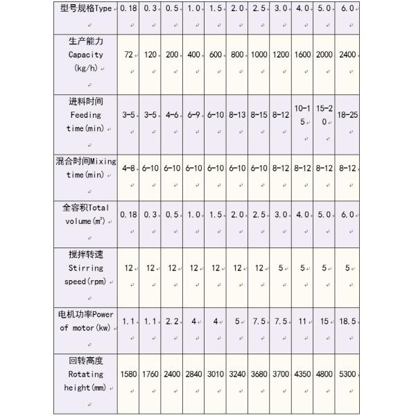 SUS316L Powder Blending Machine For Chemical Phamaceuticals Food 1 . 5 - 37Kw