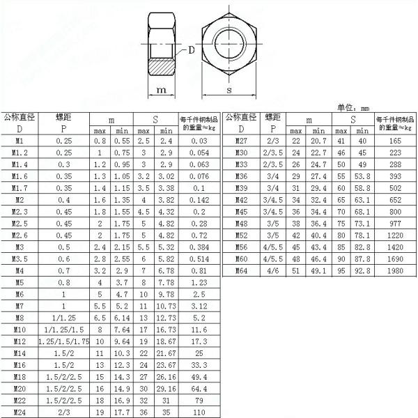 Metric M4-M52 Hex Nuts Carbon Steel and Stainless Steel for Various Applications