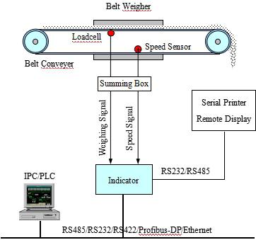 LCD Wall Mounting Belt Scale Controller For Corrosive Gas Environment