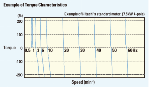 0.75kw-75kw Motor VFD Drive AC Drive With VF And Vector Control