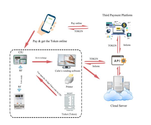 Quality Integrated Calin Pay Electricity Vending Smart Micro Grid System Mobile Money Third Payment Platform for sale