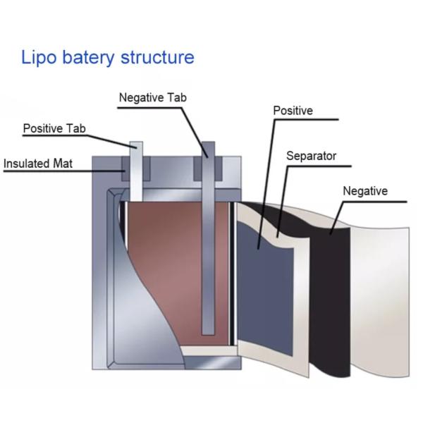 OEM ODM lifepo4 lithium battery3.7V 7.4V 11.1V 12V 150mah 280mah 600mah 5000mah 20000mah lithium battery packs