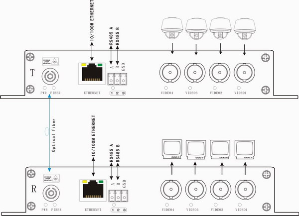 2 channels 3G/HD-SDI with 1 port 10/100 Ethernet ,1-ch RS232/422/485 to fiber multiplexer