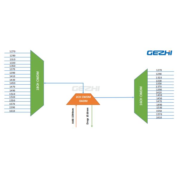 Single Fiber 1590nm CWDM 2 Channel Optical Add Drop Multiplexer