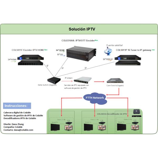 MPEG -4 AVC/H.264 HDMI Encoder COL5011F 8CH 16CH 20CH 24CH HDMI Inputs