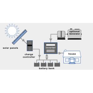 IP54 96V 220V Wind Turbine Complete System On Grid Off Grid Lithium Battery