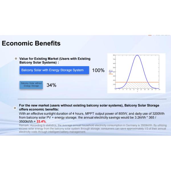 Micro Inverter Energy Storage Battery 1024wh 5120Wh Balcony Solar Portable power station 800W power station