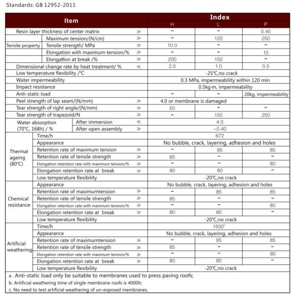 Bondsure® PVC Root Resistant Waterproofing Membrane