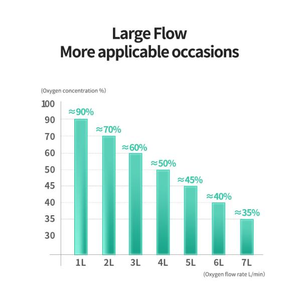 7L High Efficiency Medical Grade Oxygen Concentrator for Home Use