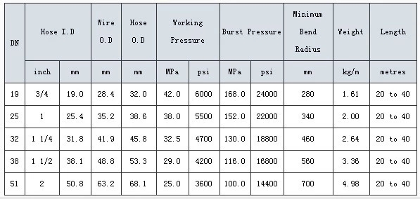 general purpose wire braid hydraulic hose working for high pressure