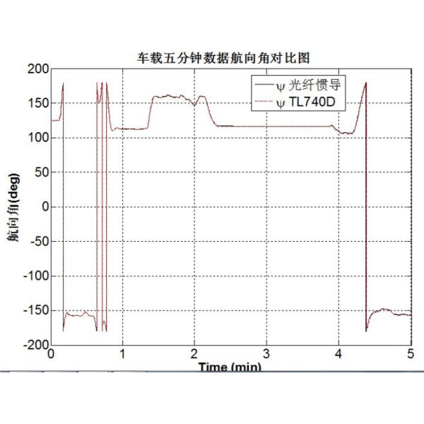 RION 5Hz Yaw Motion MEMS Gyroscope Sensor Anti Magnetic Interference Z Axis Angle