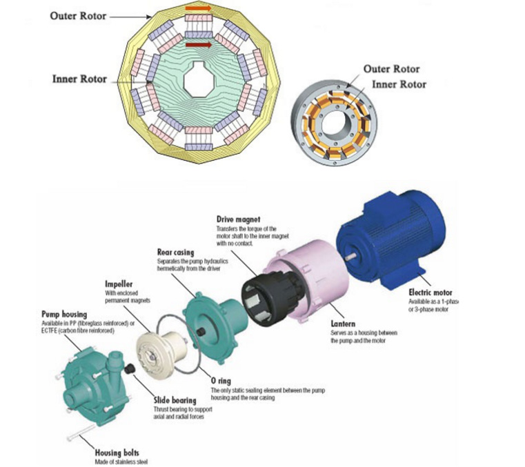 Permanent Magnetic Assemblies, One Outer Steel Ring, 5 Segments Coated with Epoxy Resin