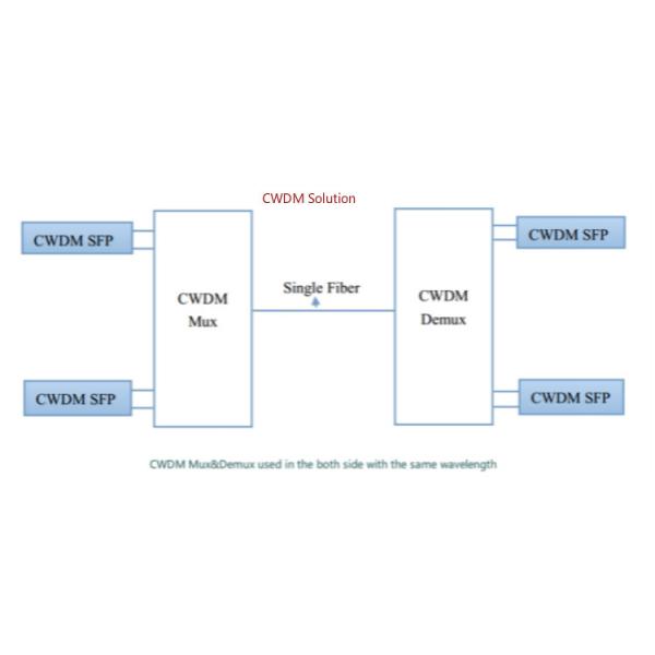 CWDM Optical Add Drop Multiplexer Demultiplexer SFP Solutions Expansion 2+1CH With Express