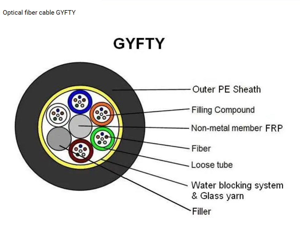 China Outdoor Non-Metallic Loose Tube Fiber Optic Cable GYFTY wholesale