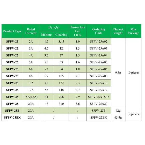 DC 500V Cylindrical 10X38 Solar PV Fuse Fuse Link