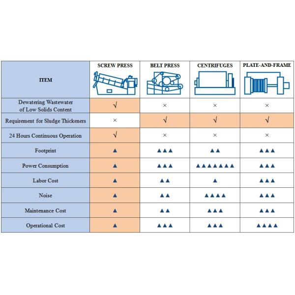 Siemens PLC Controlled TPDL SS316 Sludge Dewatering System for Industrial Wastewater