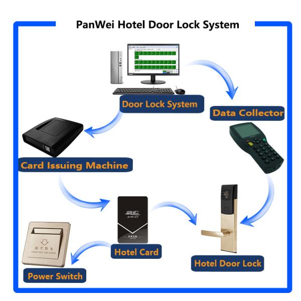 Wireless Internet APP Controlled Door Locks Wifi LORA Technology Golden Color