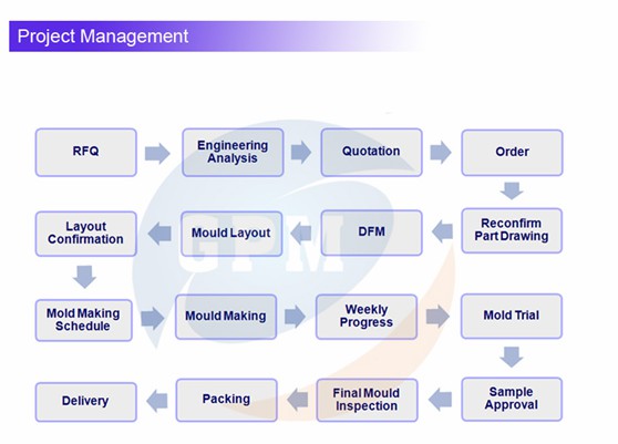 Multi Cavity HRC48D 718H Plastic Medical Components