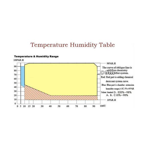 PLC controller High Low Temperature Humidity Test Chamber For LED and Rubber