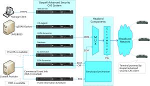 China VisionCrypt™ 6.0 Advanced Security CAS Conditional Access System wholesale