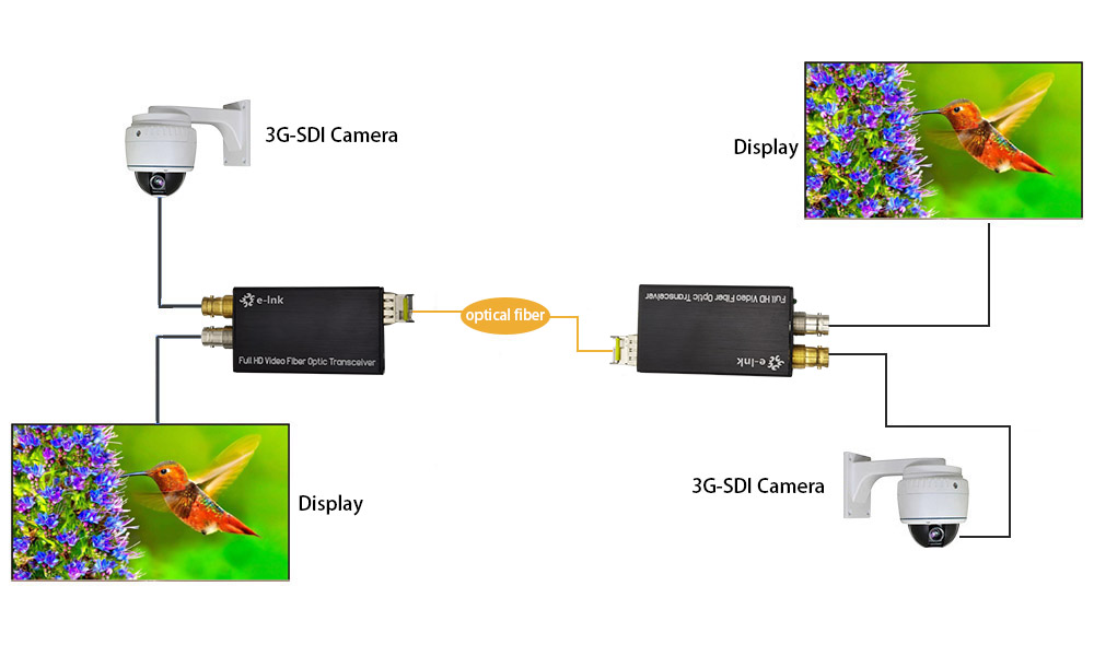 Mini Bi-directional HD/3G-SDI to Fiber Converter