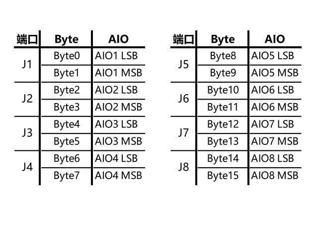 IACM-AIO8VI-IOL IP67 IO LINK Slave Module 8 Analog Input / Output Series IOLINK Protocol
