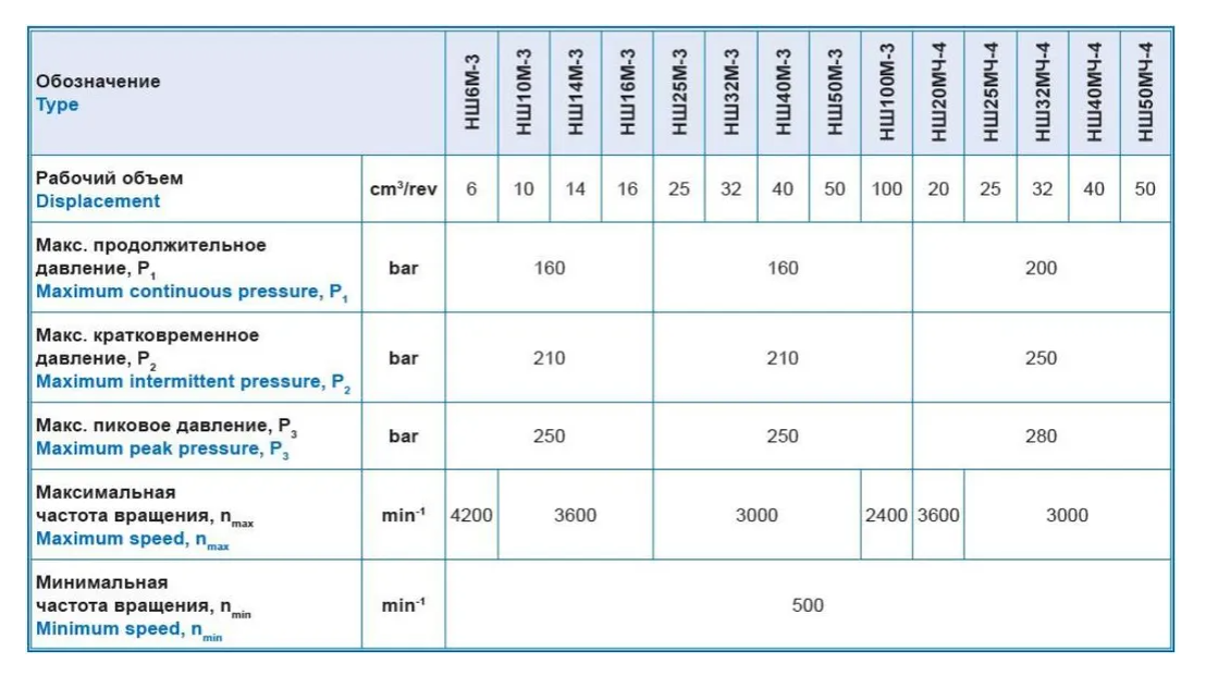 MTZ Belarus Tractor Spare Parts Gear Pump Gear Pump NSH16 NSH32 NSH40 NSH50 NSH100 Tractor Asphalt Paver Hydraulic Pump NSH-100-M NSH-50-M NSH-40-M