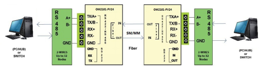 Rs232/485/422 Serial Fiber Converter With 15KV ESD Protection CE Approvals