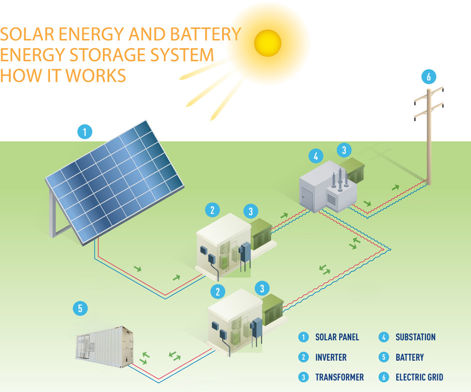 Liquid-Cooling 3.72MWh Containerized Battery Energy Storage System