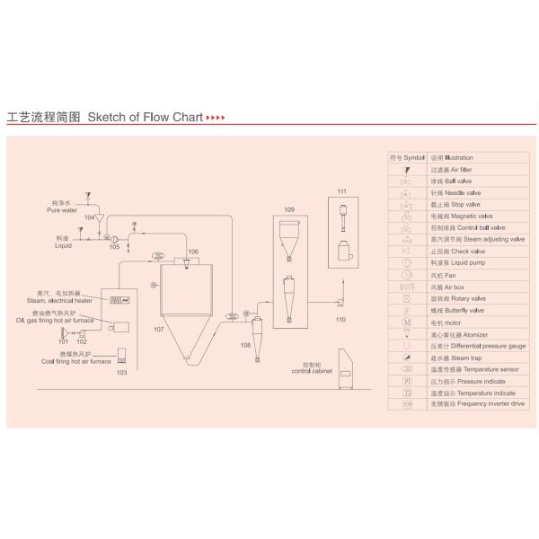 450V Instant Tea Leaf Dryer Machine Laboratory Scale Spray Dryer Equipment 200kg/H