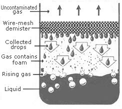 Rectangle Wire Mesh Mist Eliminator Simple Structure High Demisting Efficiency