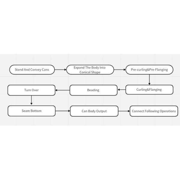 Automatic Pail Production Line Flanging Machine And Bottom Seaming