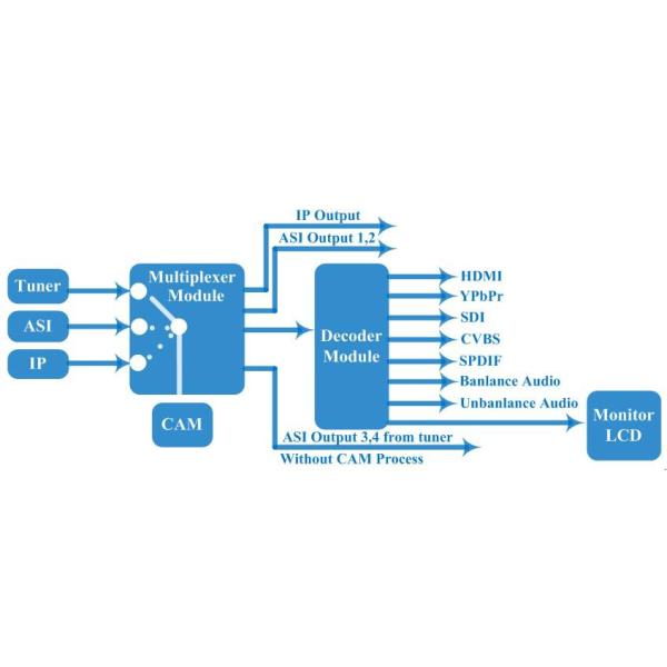 Decryption DVB S2 Professional IRD Satellite Receiver With HDMI SDI CVBS Output