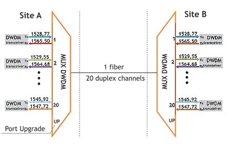 LC / APC Connector Single Fiber DWDM Mux Demux ABS / LGX Module C30-C37 8CH