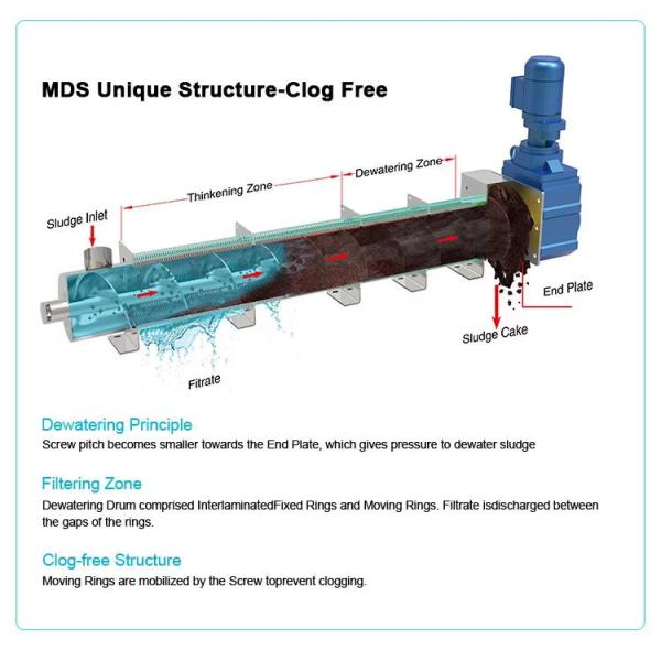 Enclosed Dewatering Screw Press Machine Durable Structure Corrosion Resistant