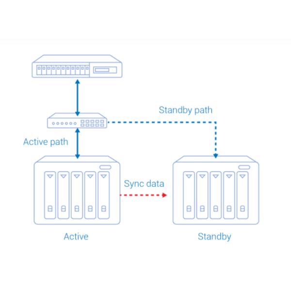 ES2486dc 2142IT 96G ES2486dc Enterprise ZFS NAS QNAP Rack Server