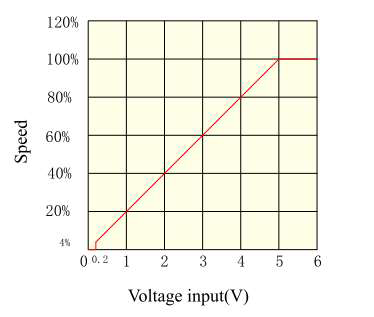 18-50V BLD-300B PWM Brushless DC Motor Driver With Open Loop