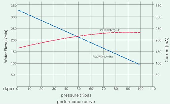 DC Brushless Micro Air Compressor 12V / Low power Aquarium Air Pump CE ROHS