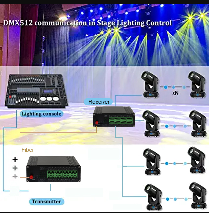 4Ch RS232 To Fiber Optic Converter 15 meters Industrial standard screw terminal
